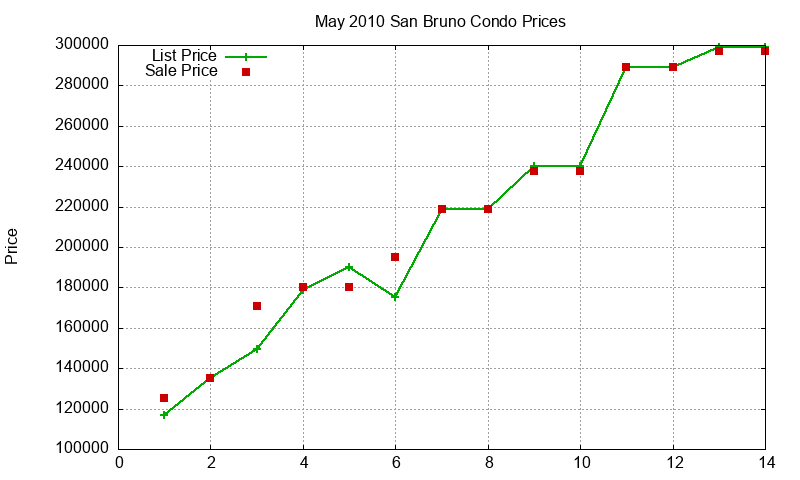 San Bruno Condos Just Sold 2010-05 San Bruno Condos Just Sold 2010-05