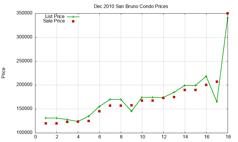 San Bruno Condos Just Sold 2010-12 San Bruno Condos Just Sold 2010-12