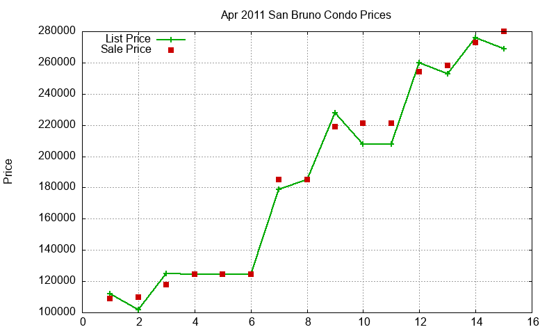 San Bruno Condos Just Sold 2011-04 San Bruno Condos Just Sold 2011-04