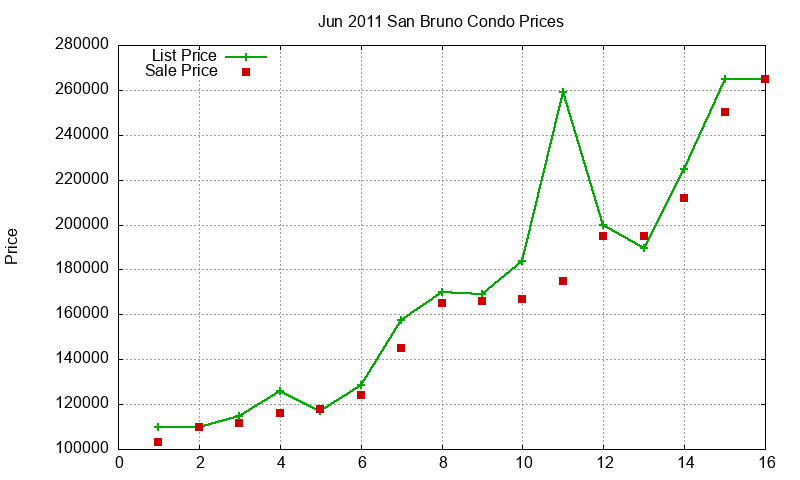 San Bruno Condos Just Sold 2011-06 San Bruno Condos Just Sold 2011-06