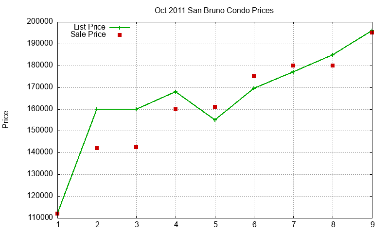 San Bruno Condos Just Sold 2011-10 San Bruno Condos Just Sold 2011-10