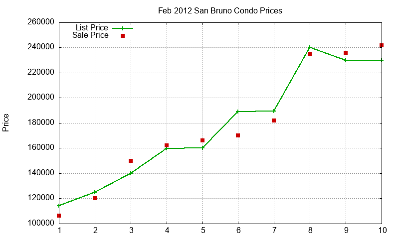 San Bruno Condos Just Sold 2012-02 San Bruno Condos Just Sold 2012-02