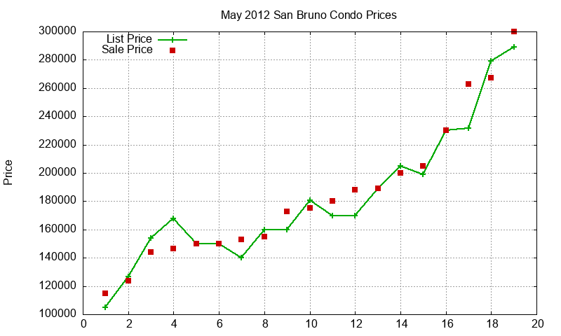 San Bruno Condos Just Sold 2012-05 San Bruno Condos Just Sold 2012-05