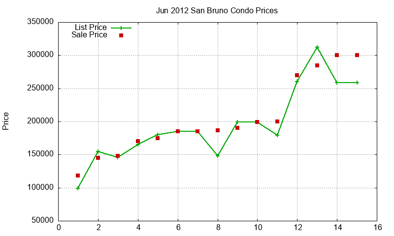 San Bruno Condos Just Sold 2012-06 San Bruno Condos Just Sold 2012-06
