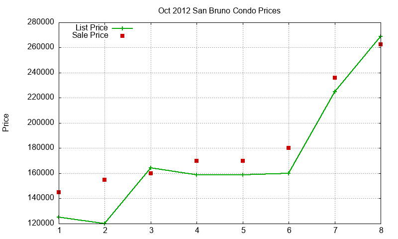 San Bruno Condos Just Sold 2012-10 San Bruno Condos Just Sold 2012-10