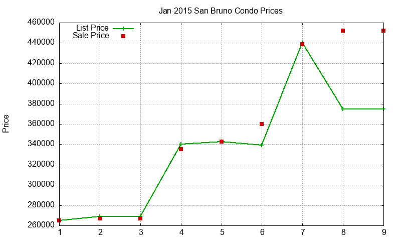 San Bruno Condos Just Sold 2015-01 San Bruno Condos Just Sold 2015-01
