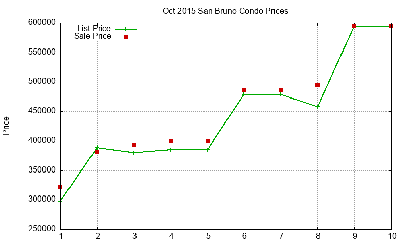 San Bruno Condos Just Sold 2015-10 San Bruno Condos Just Sold 2015-10