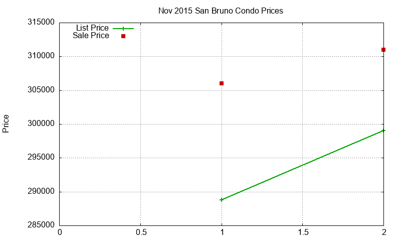 San Bruno Condos Just Sold 2015-11 San Bruno Condos Just Sold 2015-11