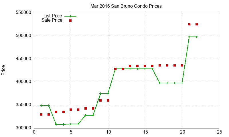 San Bruno Condos Just Sold 2016-03 San Bruno Condos Just Sold 2016-03