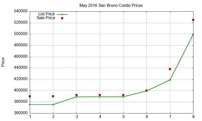 San Bruno Condos Just Sold 2016-05 San Bruno Condos Just Sold 2016-05