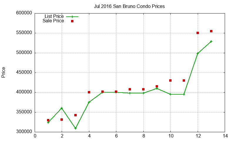 San Bruno Condos Just Sold 2016-07 San Bruno Condos Just Sold 2016-07