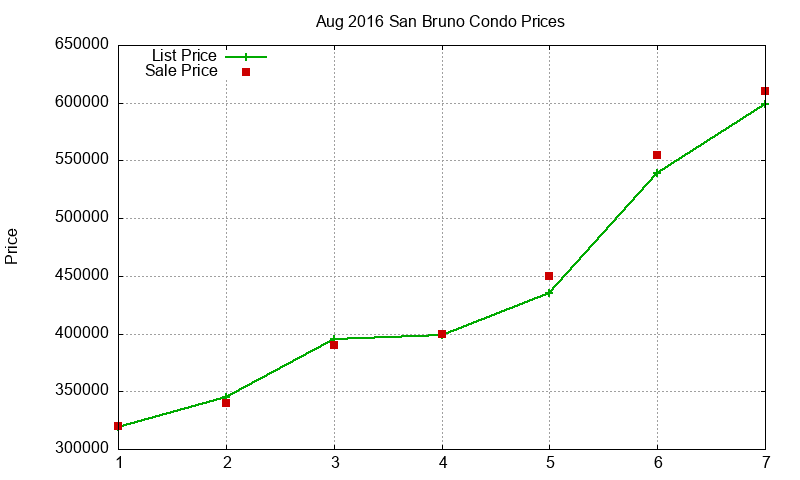 San Bruno Condos Just Sold 2016-08 San Bruno Condos Just Sold 2016-08