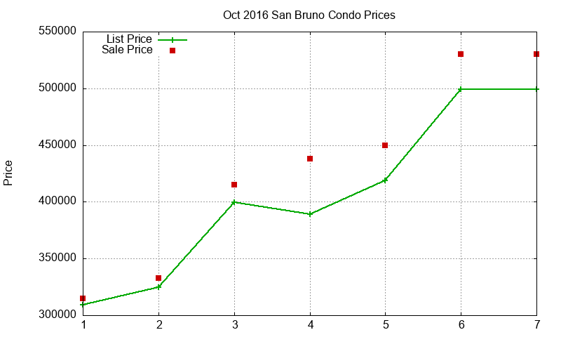 San Bruno Condos Just Sold 2016-10 San Bruno Condos Just Sold 2016-10