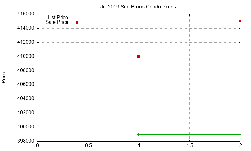 San Bruno Condos Just Sold 2019-07 San Bruno Condos Just Sold 2019-07