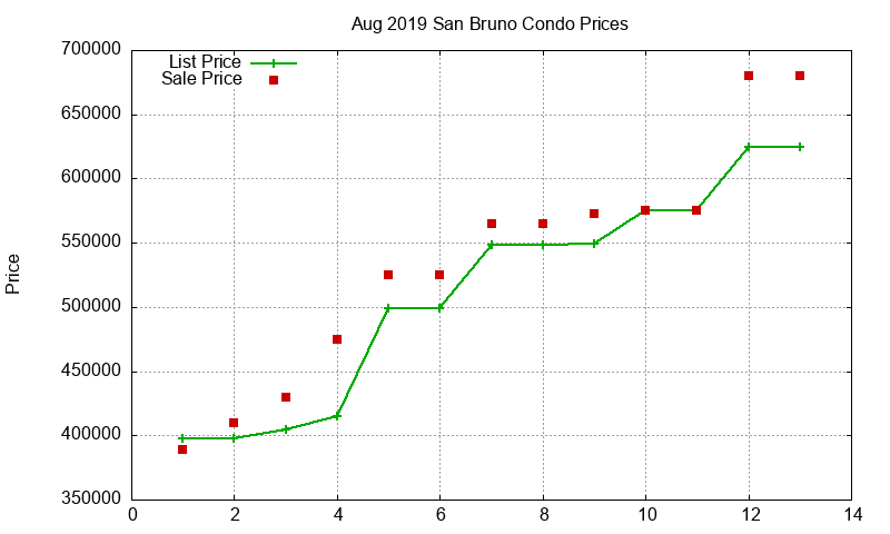 San Bruno Condos Just Sold 2019-08 San Bruno Condos Just Sold 2019-08