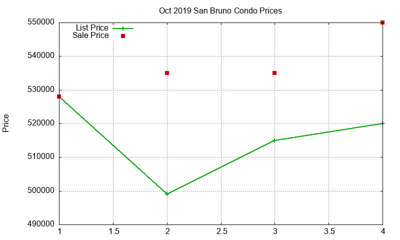 San Bruno Condos Just Sold 2019-10 San Bruno Condos Just Sold 2019-10