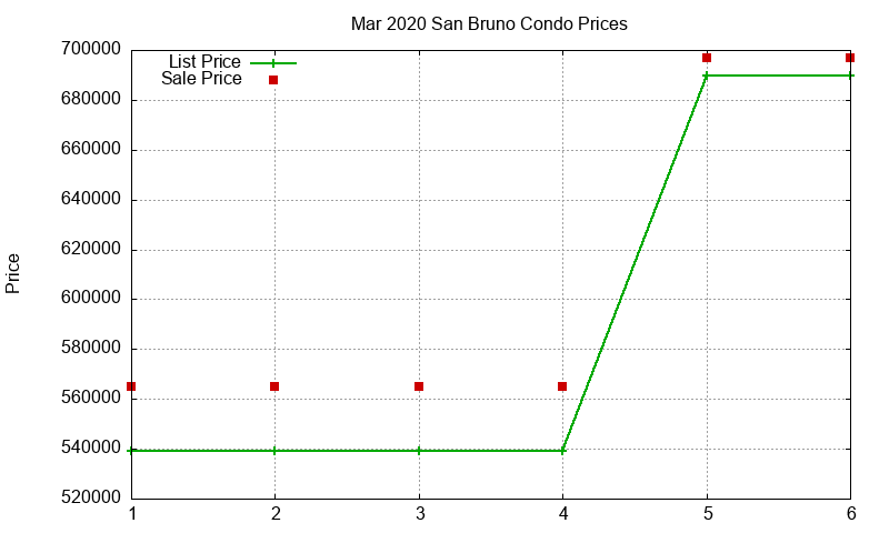 San Bruno Condos Just Sold 2020-03 San Bruno Condos Just Sold 2020-03