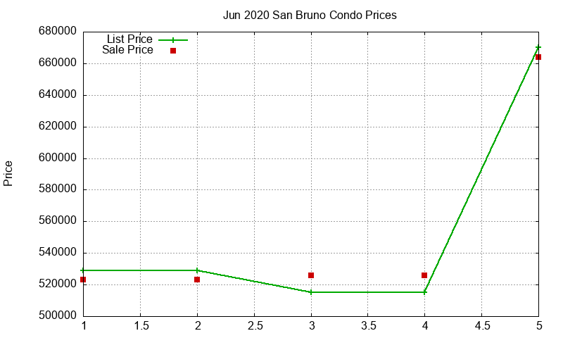 San Bruno Condos Just Sold 2020-06 San Bruno Condos Just Sold 2020-06