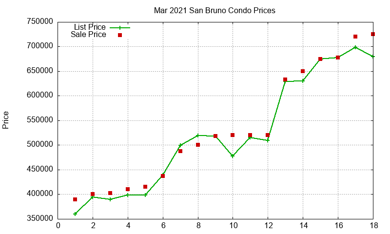 San Bruno Condos Just Sold 2021-03