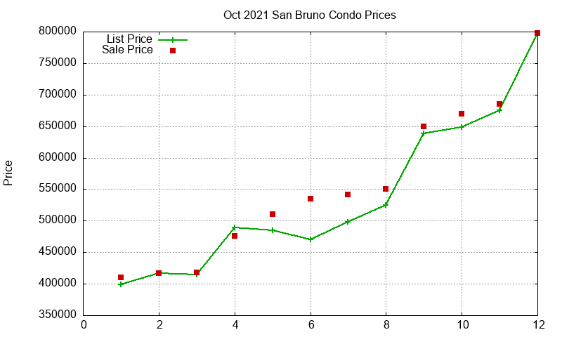 San Bruno Condos Just Sold 2021-10