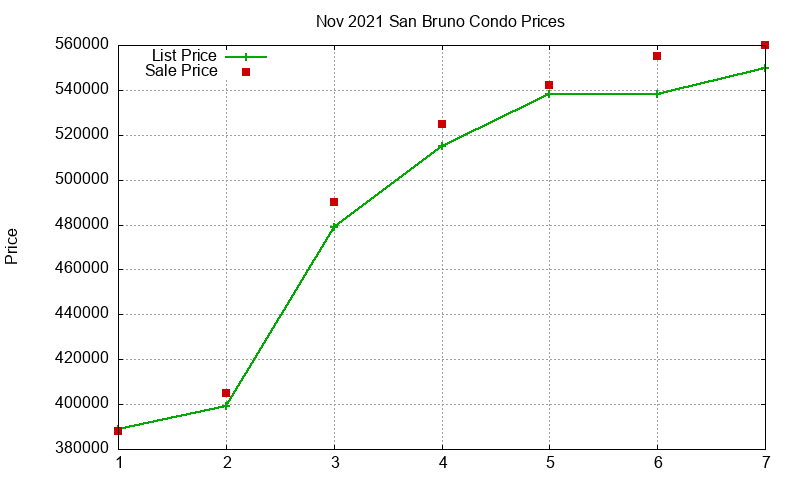 San Bruno Condos Just Sold 2021-11