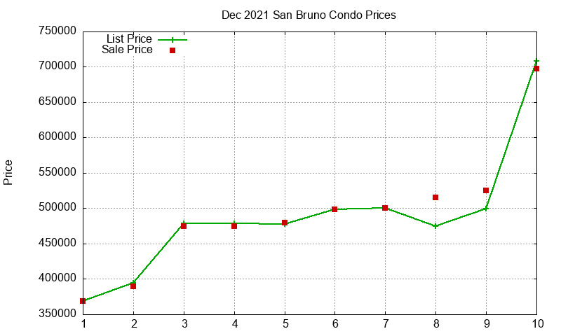 San Bruno Condos Just Sold 2021-12