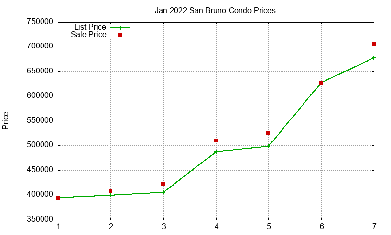San Bruno Condos Just Sold 2022-01