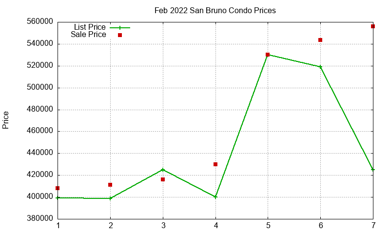 San Bruno Condos Just Sold 2022-02
