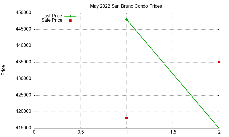 San Bruno Condos Just Sold 2022-05