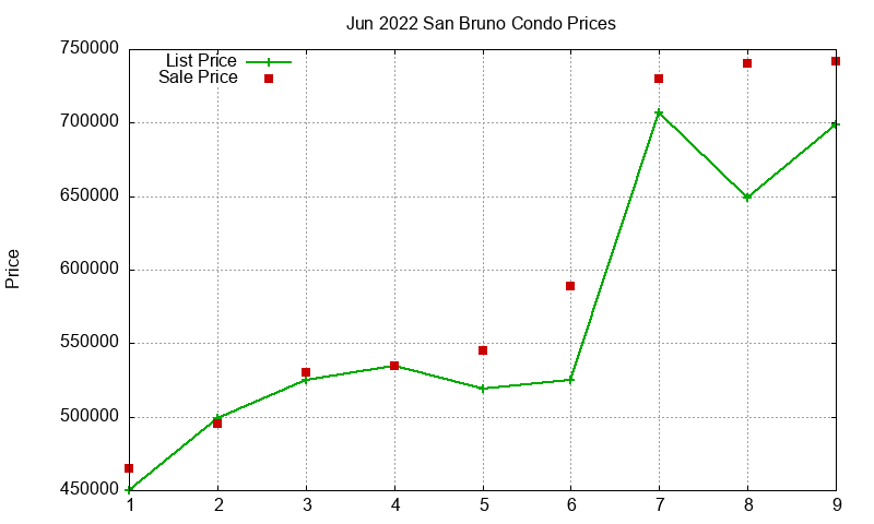 San Bruno Condos Just Sold 2022-06