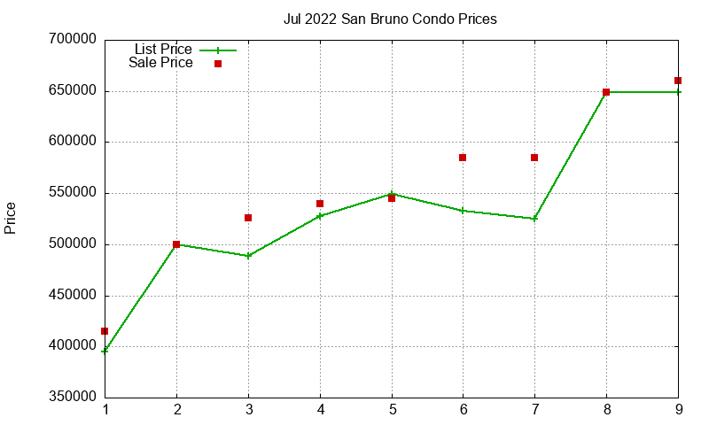 San Bruno Condos Just Sold 2022-07