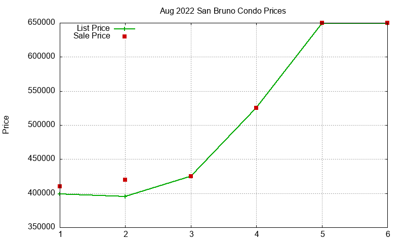 San Bruno Condos Just Sold 2022-08