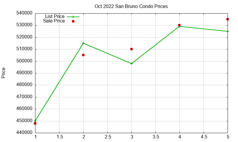 San Bruno Condos Just Sold 2022-10