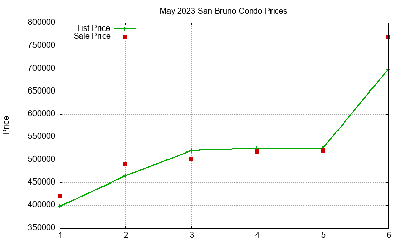 San Bruno Condos Just Sold 2023-05
