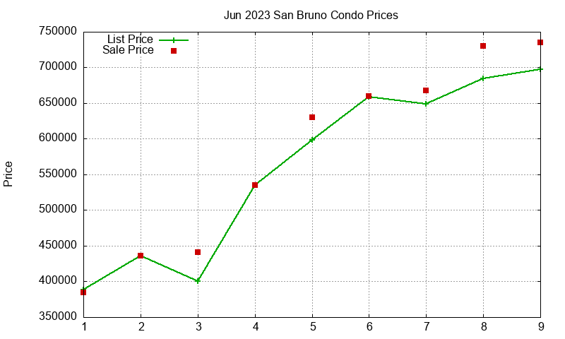 San Bruno Condos Just Sold 2023-06