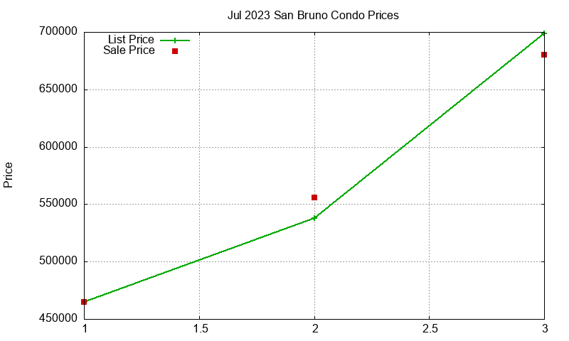 San Bruno Condos Just Sold 2023-07