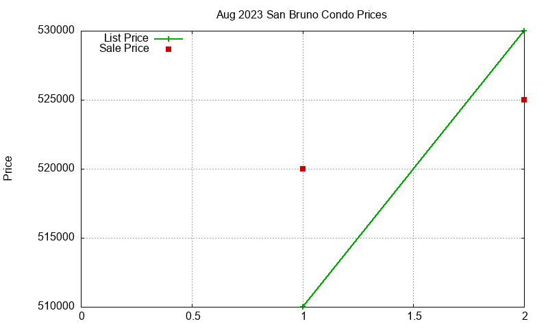 San Bruno Condos Just Sold 2023-08