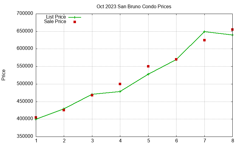 San Bruno Condos Just Sold 2023-10