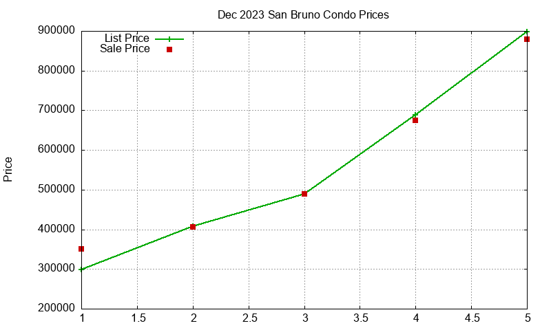 San Bruno Condos Just Sold 2023-12