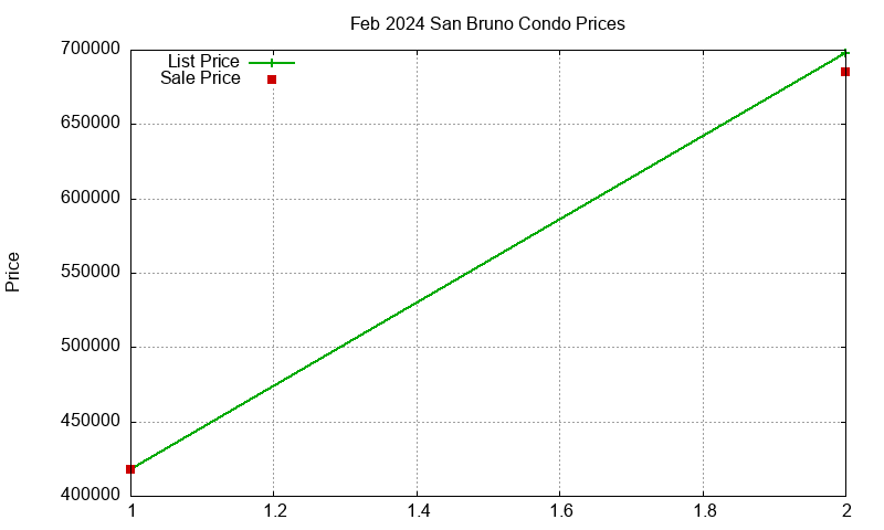 San Bruno Condos Just Sold 2024-02