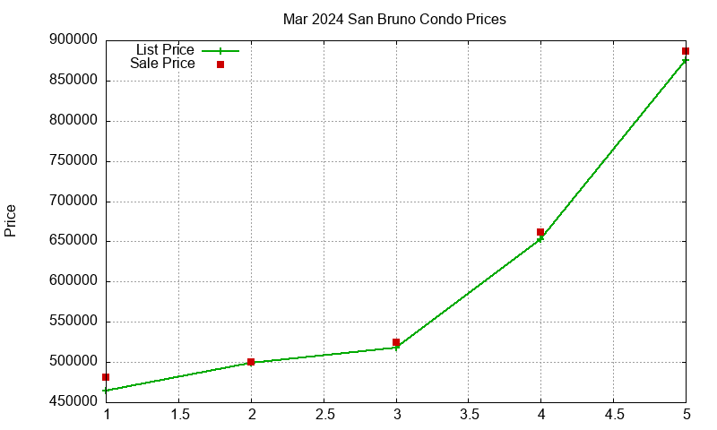 San Bruno Condos Just Sold 2024-03
