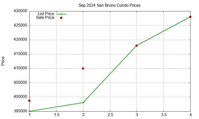 San Bruno Condos Just Sold 2024-09