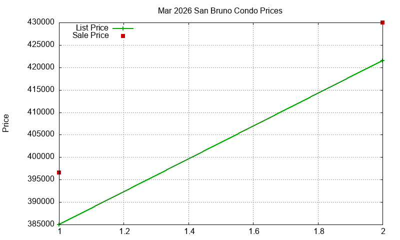 San Bruno Condos Just Sold 2026-03