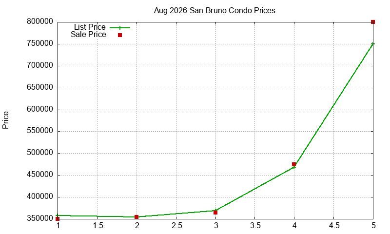 San Bruno Condos Just Sold 2026-08