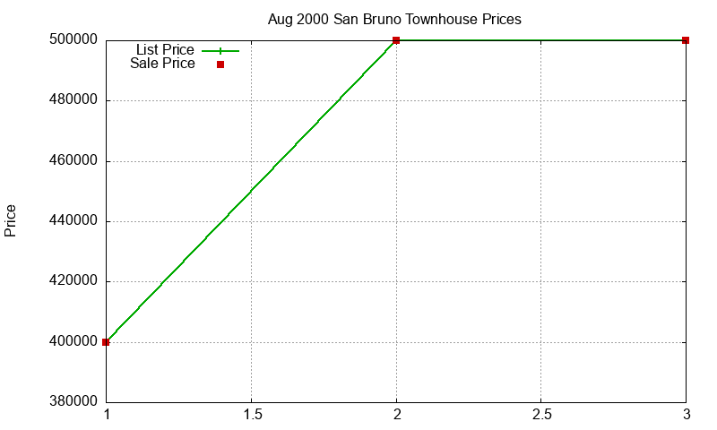 San Bruno Townhouses Just Sold 2000-08 San Bruno Townhouses Just Sold 2000-08