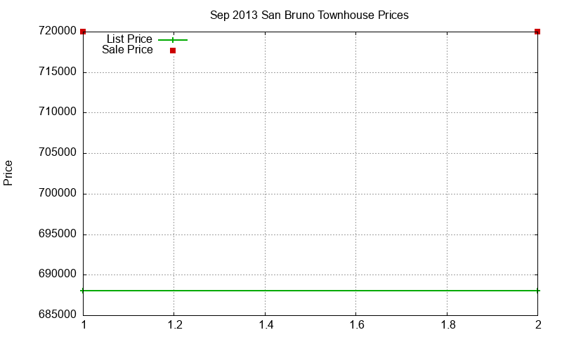 San Bruno Townhouses Just Sold 2013-09 San Bruno Townhouses Just Sold 2013-09