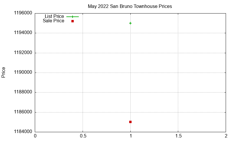 San Bruno Townhouses Just Sold 2022-05