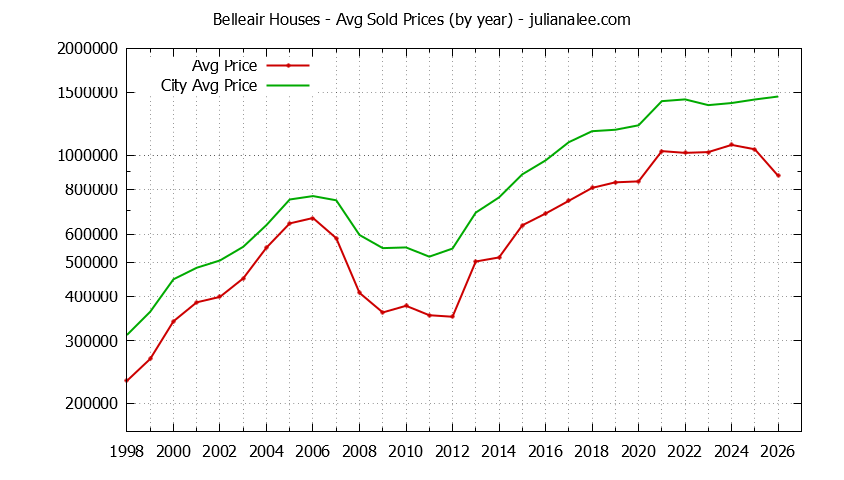 Yearly Average Price of a Belleair Home Yearly Average Price of a Belleair Home
