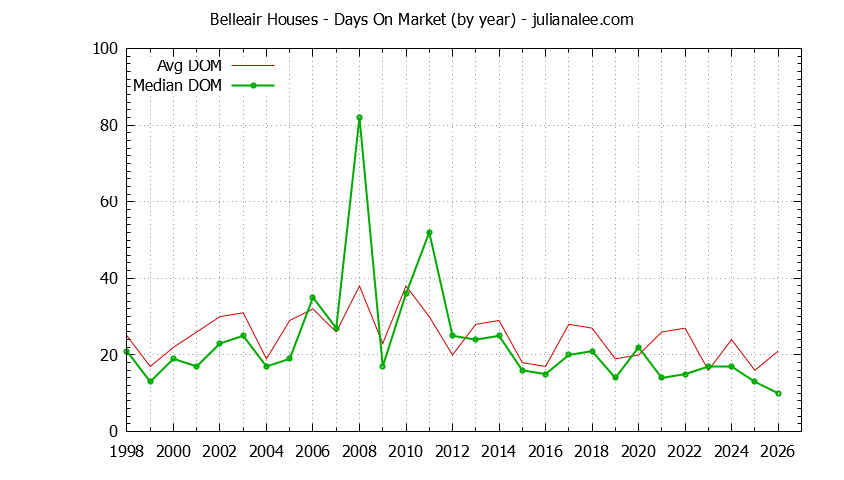 Yearly Average Days On Market for Belleair Houses Sold Graph of the Yearly Average Days On Market for Belleair Houses Sold