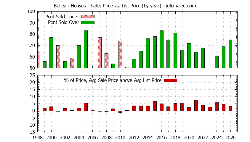 Yearly Average Sales Price vs. List Price for Belleair Houses Graph of the Yearly Average Sales Price vs. List Price for Belleair Houses